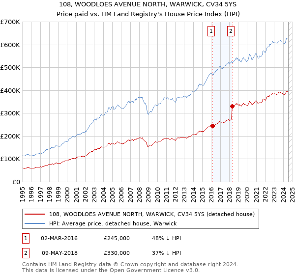 108, WOODLOES AVENUE NORTH, WARWICK, CV34 5YS: Price paid vs HM Land Registry's House Price Index