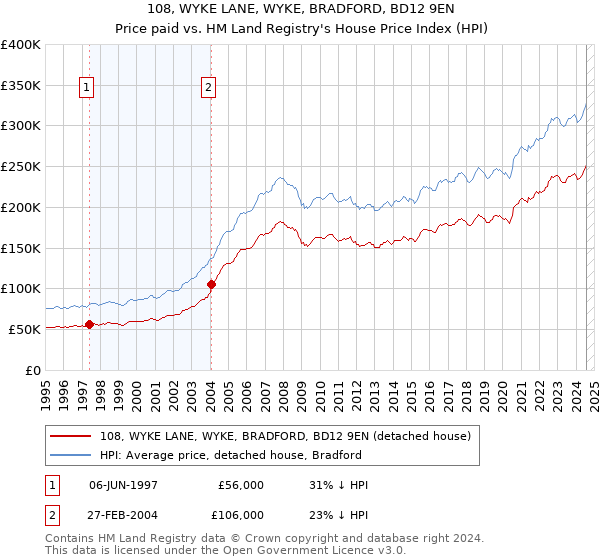 108, WYKE LANE, WYKE, BRADFORD, BD12 9EN: Price paid vs HM Land Registry's House Price Index