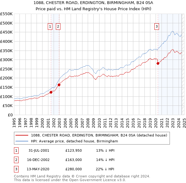 1088, CHESTER ROAD, ERDINGTON, BIRMINGHAM, B24 0SA: Price paid vs HM Land Registry's House Price Index