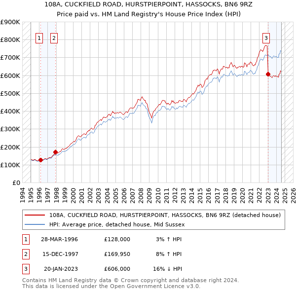 108A, CUCKFIELD ROAD, HURSTPIERPOINT, HASSOCKS, BN6 9RZ: Price paid vs HM Land Registry's House Price Index