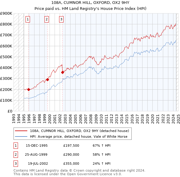 108A, CUMNOR HILL, OXFORD, OX2 9HY: Price paid vs HM Land Registry's House Price Index