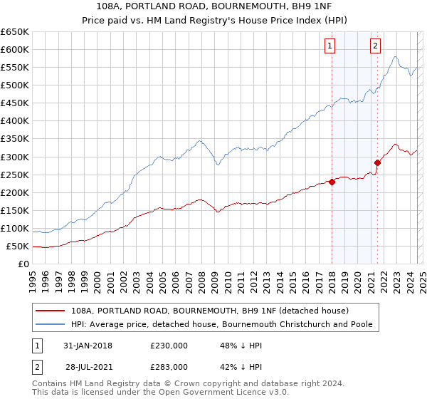 108A, PORTLAND ROAD, BOURNEMOUTH, BH9 1NF: Price paid vs HM Land Registry's House Price Index