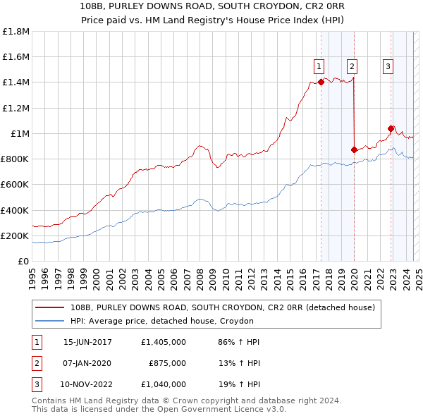 108B, PURLEY DOWNS ROAD, SOUTH CROYDON, CR2 0RR: Price paid vs HM Land Registry's House Price Index