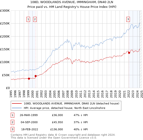 108D, WOODLANDS AVENUE, IMMINGHAM, DN40 2LN: Price paid vs HM Land Registry's House Price Index