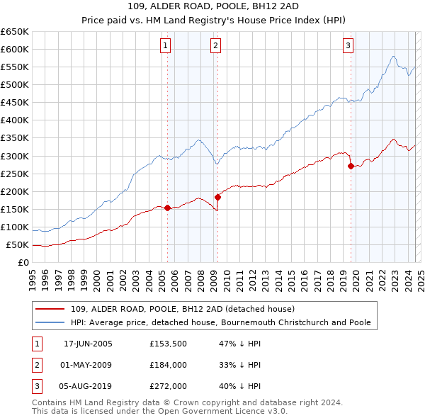 109, ALDER ROAD, POOLE, BH12 2AD: Price paid vs HM Land Registry's House Price Index