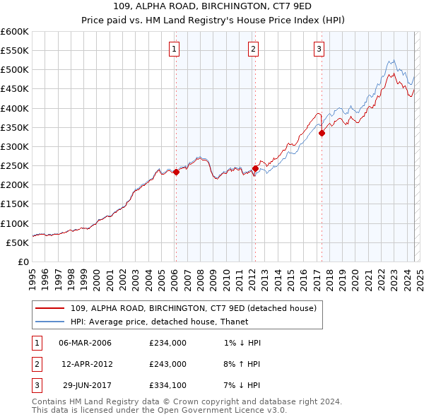 109, ALPHA ROAD, BIRCHINGTON, CT7 9ED: Price paid vs HM Land Registry's House Price Index