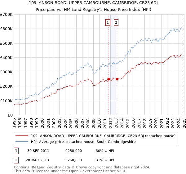 109, ANSON ROAD, UPPER CAMBOURNE, CAMBRIDGE, CB23 6DJ: Price paid vs HM Land Registry's House Price Index