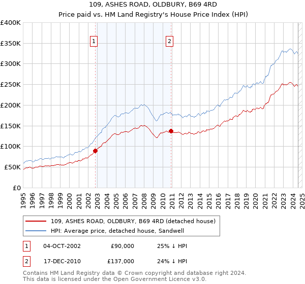 109, ASHES ROAD, OLDBURY, B69 4RD: Price paid vs HM Land Registry's House Price Index