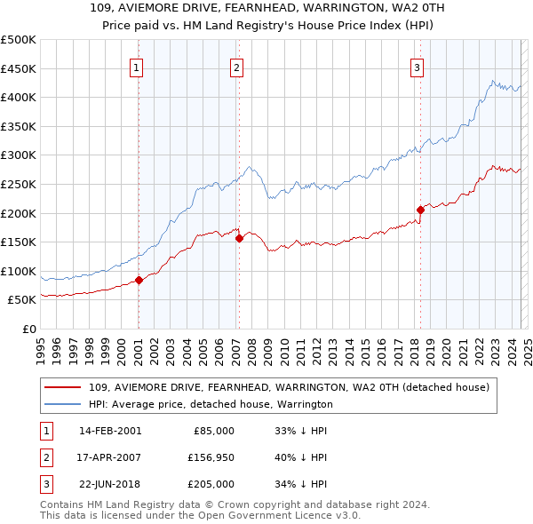 109, AVIEMORE DRIVE, FEARNHEAD, WARRINGTON, WA2 0TH: Price paid vs HM Land Registry's House Price Index