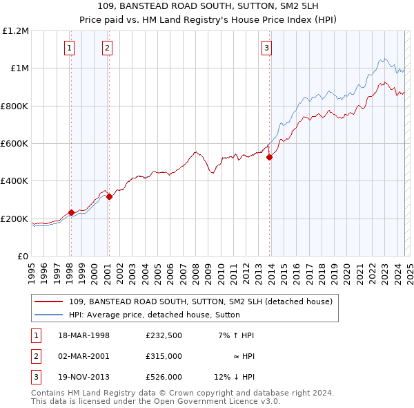 109, BANSTEAD ROAD SOUTH, SUTTON, SM2 5LH: Price paid vs HM Land Registry's House Price Index