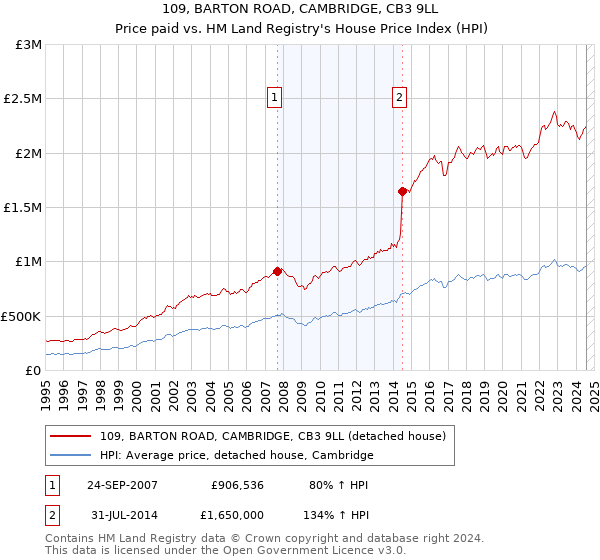 109, BARTON ROAD, CAMBRIDGE, CB3 9LL: Price paid vs HM Land Registry's House Price Index