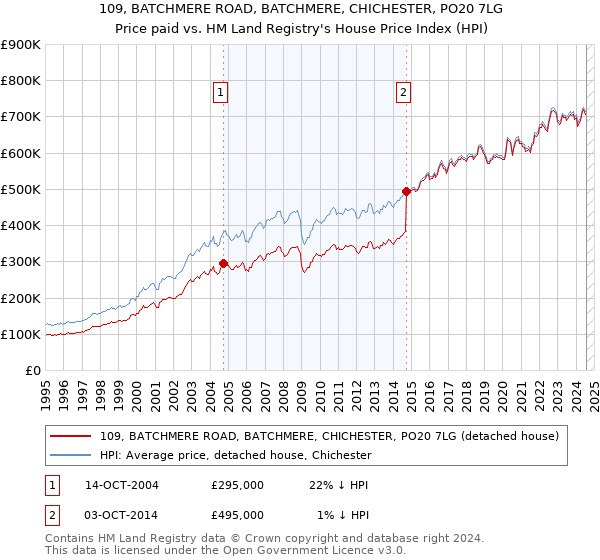 109, BATCHMERE ROAD, BATCHMERE, CHICHESTER, PO20 7LG: Price paid vs HM Land Registry's House Price Index