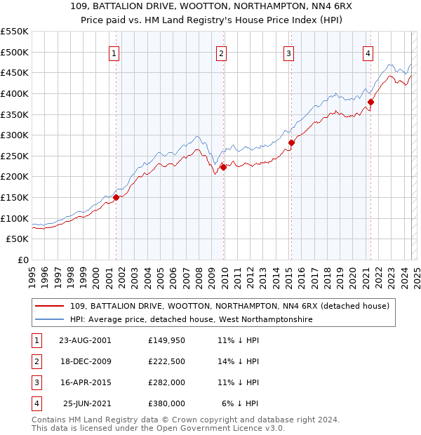 109, BATTALION DRIVE, WOOTTON, NORTHAMPTON, NN4 6RX: Price paid vs HM Land Registry's House Price Index