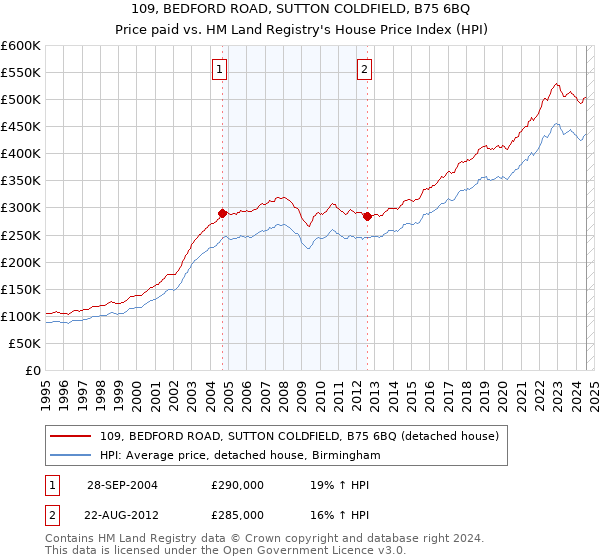 109, BEDFORD ROAD, SUTTON COLDFIELD, B75 6BQ: Price paid vs HM Land Registry's House Price Index