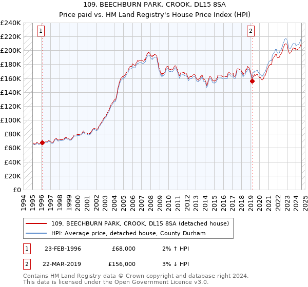 109, BEECHBURN PARK, CROOK, DL15 8SA: Price paid vs HM Land Registry's House Price Index