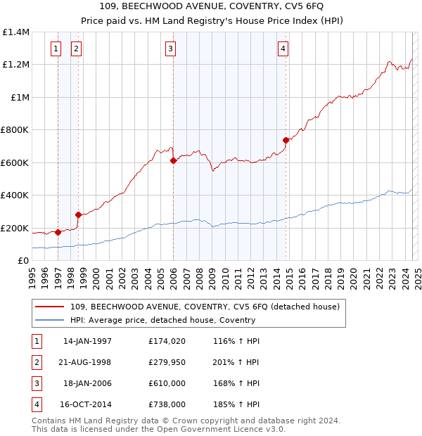 109, BEECHWOOD AVENUE, COVENTRY, CV5 6FQ: Price paid vs HM Land Registry's House Price Index