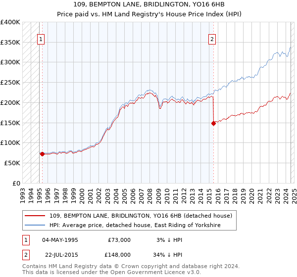 109, BEMPTON LANE, BRIDLINGTON, YO16 6HB: Price paid vs HM Land Registry's House Price Index