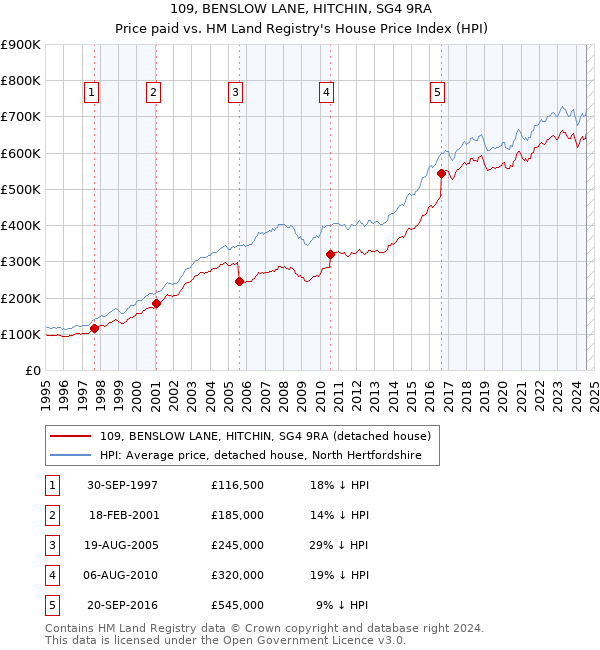 109, BENSLOW LANE, HITCHIN, SG4 9RA: Price paid vs HM Land Registry's House Price Index