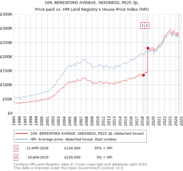 109, BERESFORD AVENUE, SKEGNESS, PE25 3JL: Price paid vs HM Land Registry's House Price Index