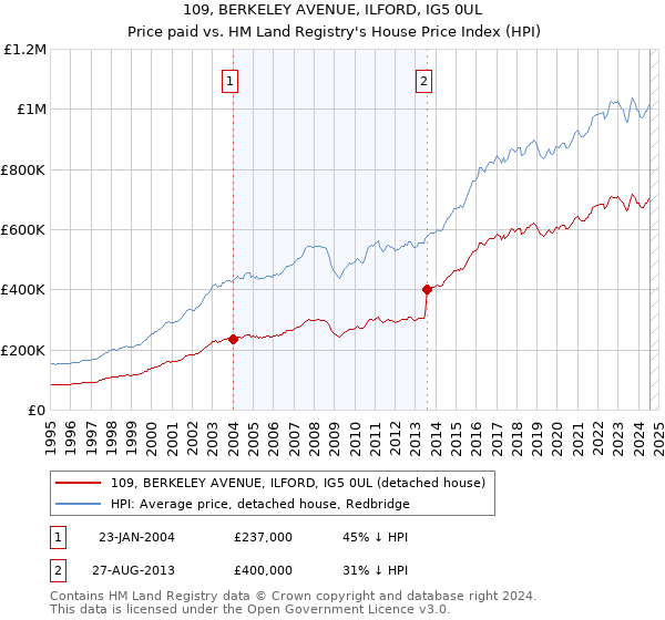 109, BERKELEY AVENUE, ILFORD, IG5 0UL: Price paid vs HM Land Registry's House Price Index