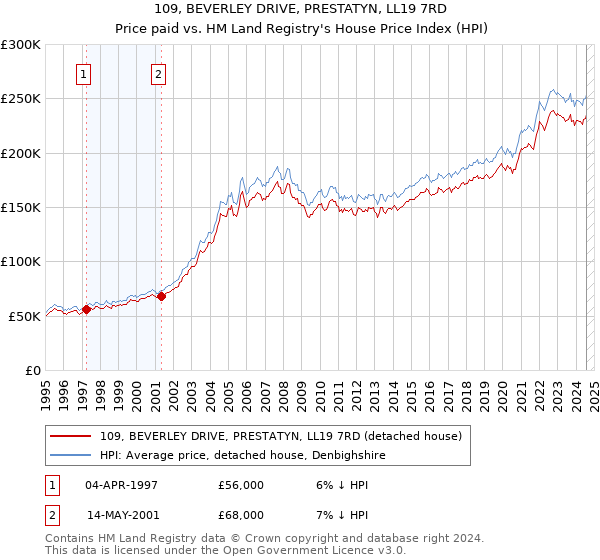 109, BEVERLEY DRIVE, PRESTATYN, LL19 7RD: Price paid vs HM Land Registry's House Price Index