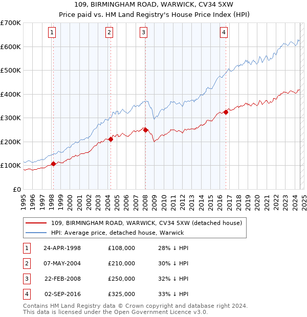 109, BIRMINGHAM ROAD, WARWICK, CV34 5XW: Price paid vs HM Land Registry's House Price Index