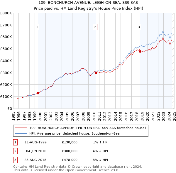 109, BONCHURCH AVENUE, LEIGH-ON-SEA, SS9 3AS: Price paid vs HM Land Registry's House Price Index