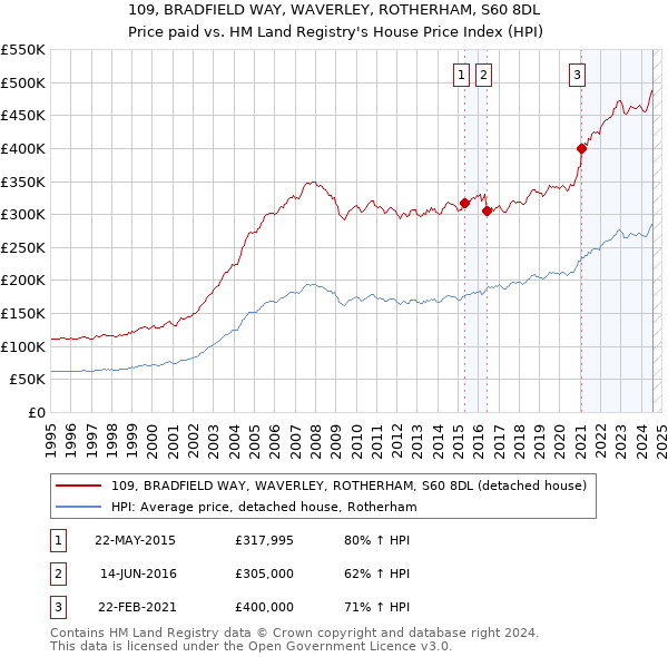 109, BRADFIELD WAY, WAVERLEY, ROTHERHAM, S60 8DL: Price paid vs HM Land Registry's House Price Index