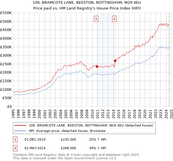 109, BRAMCOTE LANE, BEESTON, NOTTINGHAM, NG9 4EU: Price paid vs HM Land Registry's House Price Index