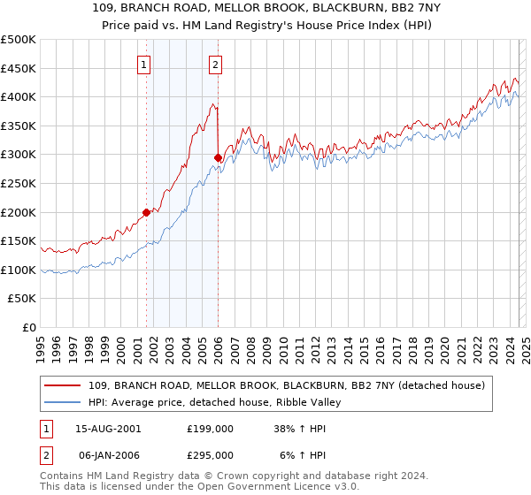 109, BRANCH ROAD, MELLOR BROOK, BLACKBURN, BB2 7NY: Price paid vs HM Land Registry's House Price Index