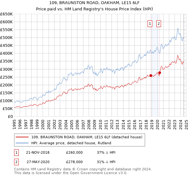 109, BRAUNSTON ROAD, OAKHAM, LE15 6LF: Price paid vs HM Land Registry's House Price Index