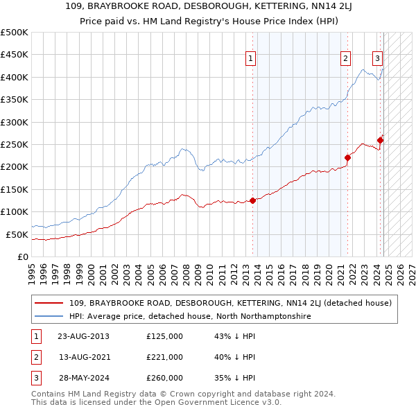 109, BRAYBROOKE ROAD, DESBOROUGH, KETTERING, NN14 2LJ: Price paid vs HM Land Registry's House Price Index