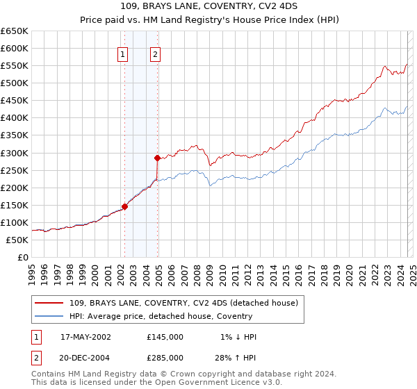 109, BRAYS LANE, COVENTRY, CV2 4DS: Price paid vs HM Land Registry's House Price Index