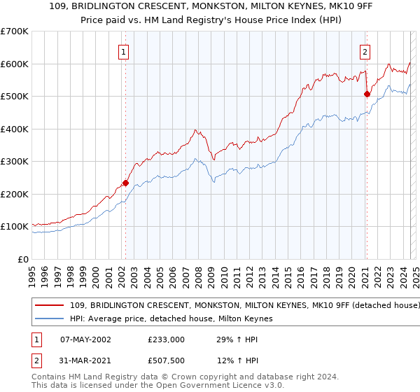 109, BRIDLINGTON CRESCENT, MONKSTON, MILTON KEYNES, MK10 9FF: Price paid vs HM Land Registry's House Price Index