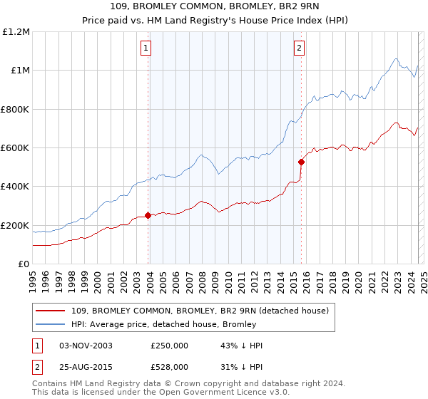 109, BROMLEY COMMON, BROMLEY, BR2 9RN: Price paid vs HM Land Registry's House Price Index