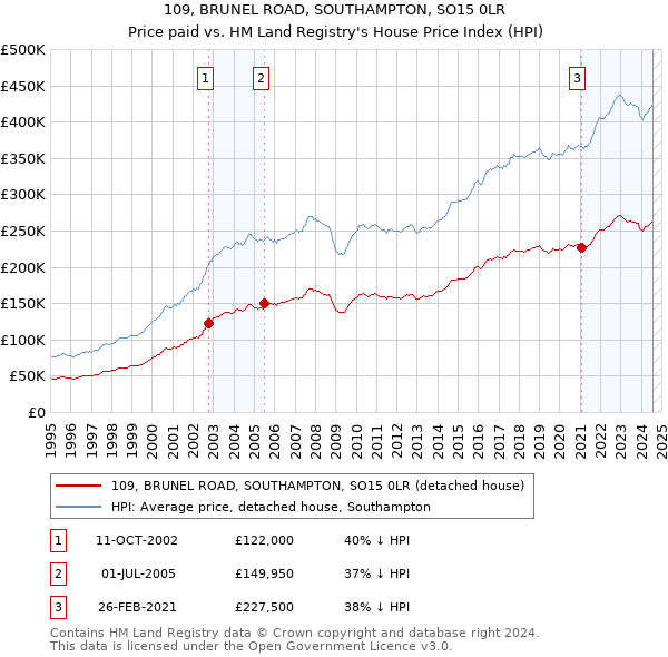 109, BRUNEL ROAD, SOUTHAMPTON, SO15 0LR: Price paid vs HM Land Registry's House Price Index