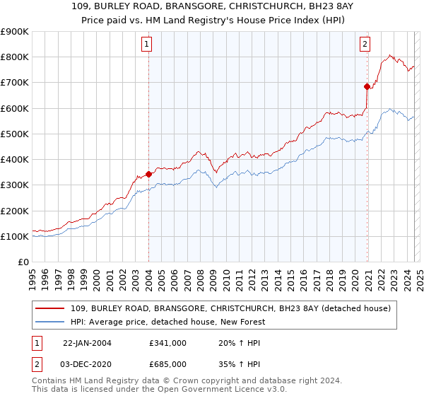 109, BURLEY ROAD, BRANSGORE, CHRISTCHURCH, BH23 8AY: Price paid vs HM Land Registry's House Price Index