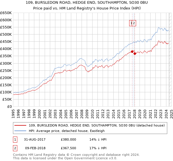 109, BURSLEDON ROAD, HEDGE END, SOUTHAMPTON, SO30 0BU: Price paid vs HM Land Registry's House Price Index