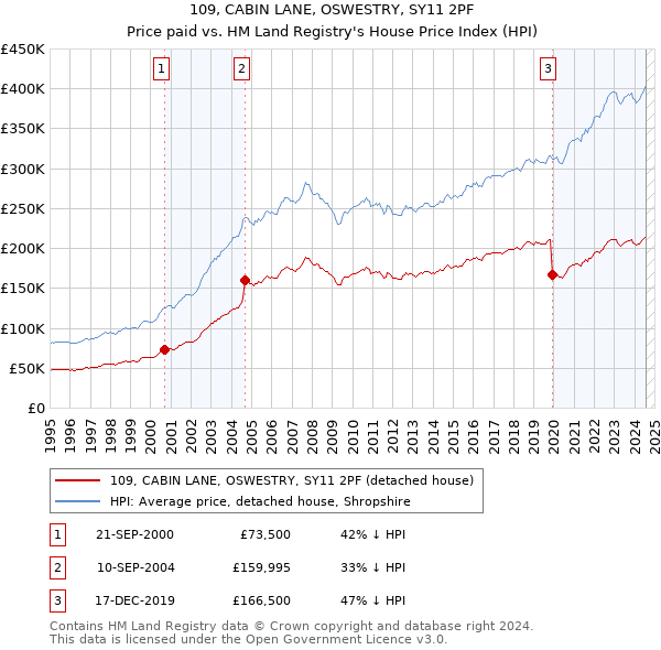 109, CABIN LANE, OSWESTRY, SY11 2PF: Price paid vs HM Land Registry's House Price Index