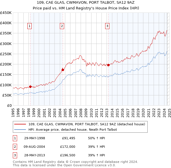 109, CAE GLAS, CWMAVON, PORT TALBOT, SA12 9AZ: Price paid vs HM Land Registry's House Price Index