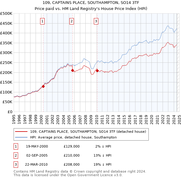 109, CAPTAINS PLACE, SOUTHAMPTON, SO14 3TF: Price paid vs HM Land Registry's House Price Index