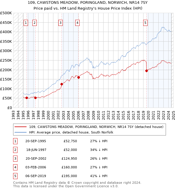 109, CAWSTONS MEADOW, PORINGLAND, NORWICH, NR14 7SY: Price paid vs HM Land Registry's House Price Index