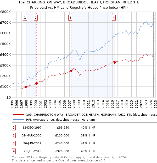 109, CHARRINGTON WAY, BROADBRIDGE HEATH, HORSHAM, RH12 3TL: Price paid vs HM Land Registry's House Price Index