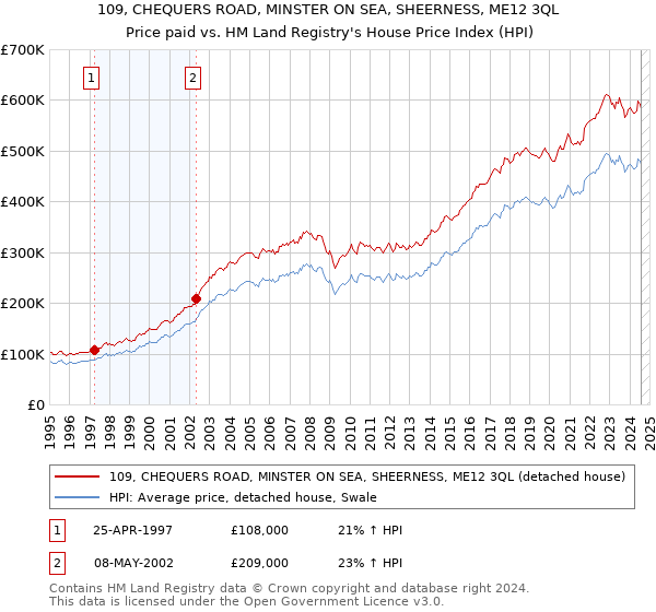 109, CHEQUERS ROAD, MINSTER ON SEA, SHEERNESS, ME12 3QL: Price paid vs HM Land Registry's House Price Index