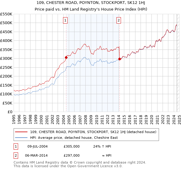 109, CHESTER ROAD, POYNTON, STOCKPORT, SK12 1HJ: Price paid vs HM Land Registry's House Price Index