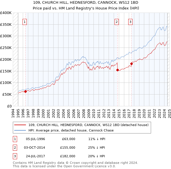 109, CHURCH HILL, HEDNESFORD, CANNOCK, WS12 1BD: Price paid vs HM Land Registry's House Price Index