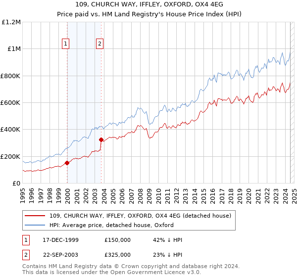 109, CHURCH WAY, IFFLEY, OXFORD, OX4 4EG: Price paid vs HM Land Registry's House Price Index