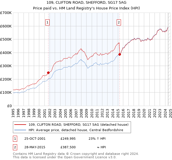 109, CLIFTON ROAD, SHEFFORD, SG17 5AG: Price paid vs HM Land Registry's House Price Index