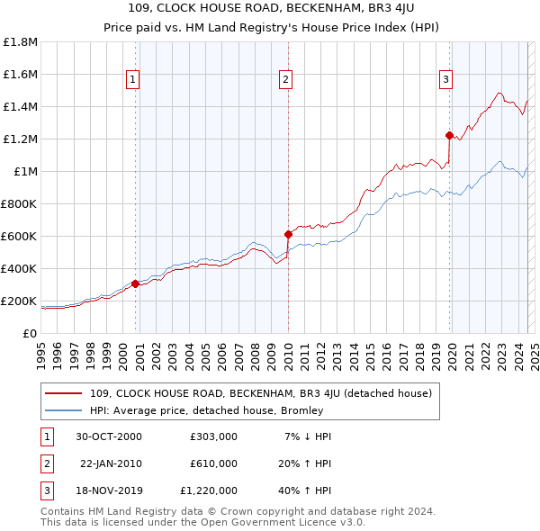 109, CLOCK HOUSE ROAD, BECKENHAM, BR3 4JU: Price paid vs HM Land Registry's House Price Index