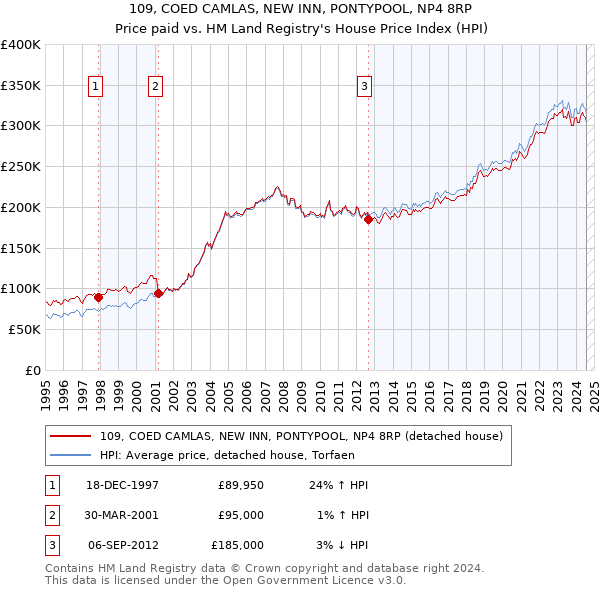 109, COED CAMLAS, NEW INN, PONTYPOOL, NP4 8RP: Price paid vs HM Land Registry's House Price Index